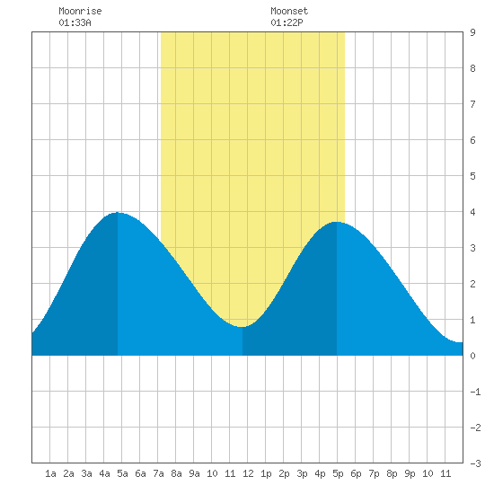 Mink Creek tide chart for Saturday, December 13, 2025
