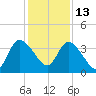 Mink Creek tide chart for Saturday, December 13, 2025