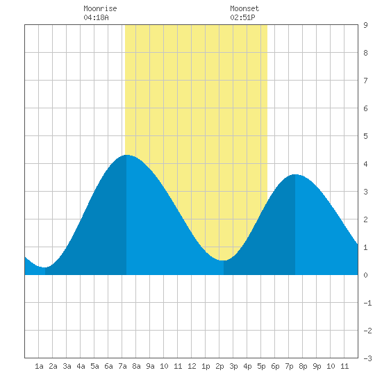 Mink Creek tide chart for Tuesday, December 16, 2025