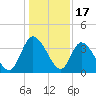 Mink Creek tide chart for Wednesday, December 17, 2025