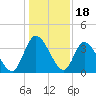Mink Creek tide chart for Thursday, December 18, 2025