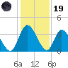 Mink Creek tide chart for Friday, December 19, 2025