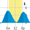 Mink Creek tide chart for Monday, December 1, 2025