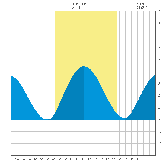 Mink Creek tide chart for Tuesday, December 23, 2025