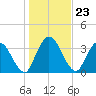 Mink Creek tide chart for Tuesday, December 23, 2025