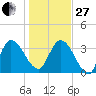 Mink Creek tide chart for Saturday, December 27, 2025