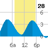Mink Creek tide chart for Sunday, December 28, 2025