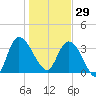 Mink Creek tide chart for Monday, December 29, 2025
