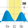 Mink Creek tide chart for Tuesday, December 30, 2025