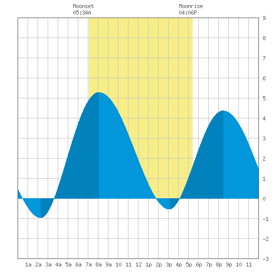 Mink Creek tide chart for Wednesday, December 3, 2025