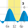 Mink Creek tide chart for Wednesday, December 3, 2025