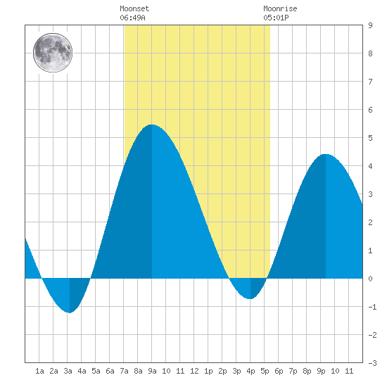 Mink Creek tide chart for Thursday, December 4, 2025