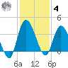 Mink Creek tide chart for Thursday, December 4, 2025