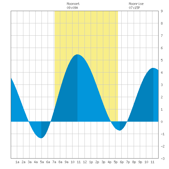 Mink Creek tide chart for Saturday, December 6, 2025