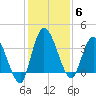 Mink Creek tide chart for Saturday, December 6, 2025