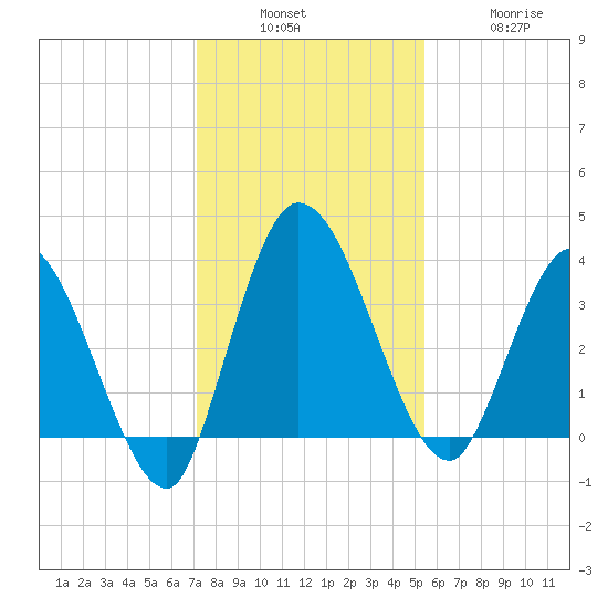 Mink Creek tide chart for Sunday, December 7, 2025