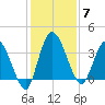 Mink Creek tide chart for Sunday, December 7, 2025