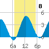 Mink Creek tide chart for Monday, December 8, 2025