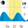 Mink Creek tide chart for Saturday, January 10, 2026