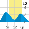 Mink Creek tide chart for Monday, January 12, 2026