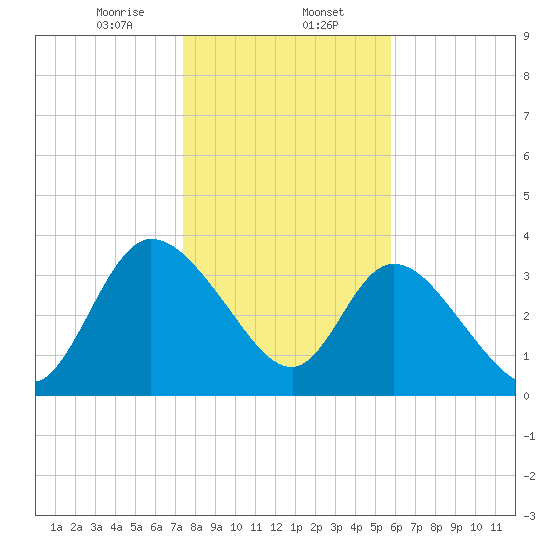 Mink Creek tide chart for Tuesday, January 13, 2026