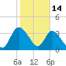 Mink Creek tide chart for Wednesday, January 14, 2026