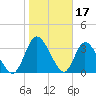 Mink Creek tide chart for Saturday, January 17, 2026