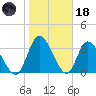Mink Creek tide chart for Sunday, January 18, 2026