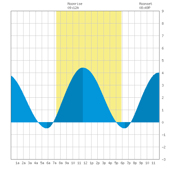 Mink Creek tide chart for Wednesday, January 21, 2026