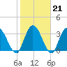 Mink Creek tide chart for Wednesday, January 21, 2026