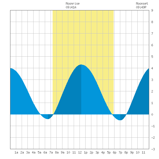 Mink Creek tide chart for Thursday, January 22, 2026