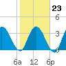 Mink Creek tide chart for Friday, January 23, 2026