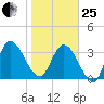 Mink Creek tide chart for Sunday, January 25, 2026
