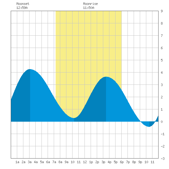 Mink Creek tide chart for Monday, January 26, 2026