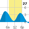 Mink Creek tide chart for Tuesday, January 27, 2026