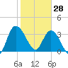 Mink Creek tide chart for Wednesday, January 28, 2026