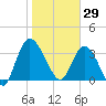 Mink Creek tide chart for Thursday, January 29, 2026