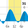 Mink Creek tide chart for Saturday, January 31, 2026