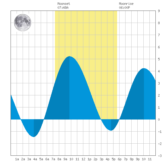 Mink Creek tide chart for Saturday, January 3, 2026