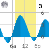 Mink Creek tide chart for Saturday, January 3, 2026