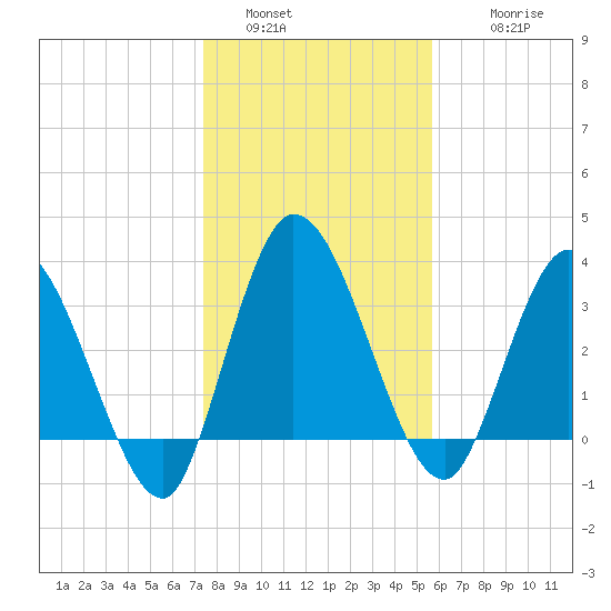 Mink Creek tide chart for Monday, January 5, 2026