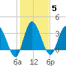 Mink Creek tide chart for Monday, January 5, 2026