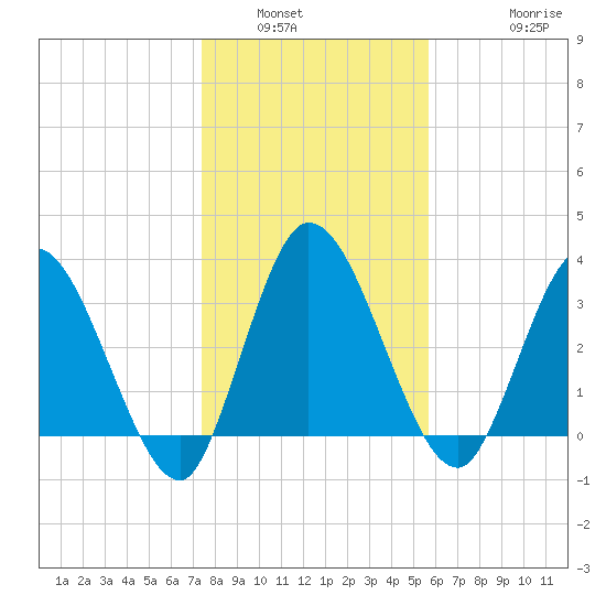 Mink Creek tide chart for Tuesday, January 6, 2026