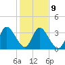 Mink Creek tide chart for Friday, January 9, 2026