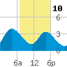 Mink Creek tide chart for Tuesday, February 10, 2026