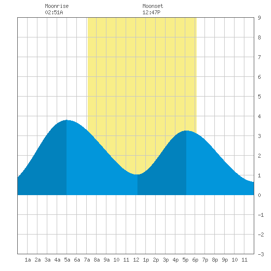 Mink Creek tide chart for Wednesday, February 11, 2026