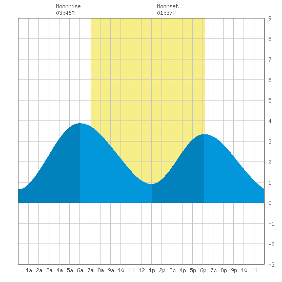 Mink Creek tide chart for Thursday, February 12, 2026