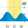 Mink Creek tide chart for Thursday, February 12, 2026