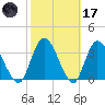 Mink Creek tide chart for Tuesday, February 17, 2026