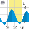 Mink Creek tide chart for Sunday, February 1, 2026